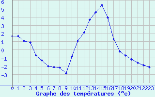 Courbe de tempratures pour Embrun (05)