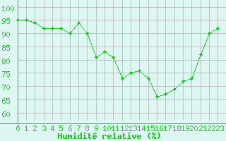 Courbe de l'humidit relative pour Sarzeau (56)