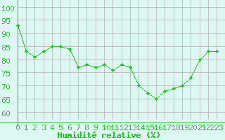 Courbe de l'humidit relative pour Courcouronnes (91)