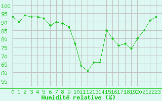 Courbe de l'humidit relative pour Quimper (29)