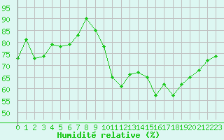 Courbe de l'humidit relative pour Mirebeau (86)