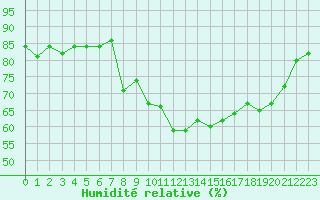 Courbe de l'humidit relative pour Porquerolles (83)