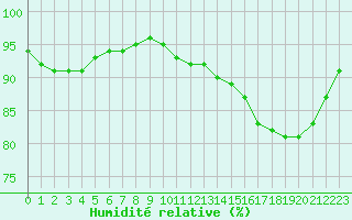 Courbe de l'humidit relative pour Saint-Philbert-sur-Risle (27)