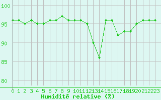 Courbe de l'humidit relative pour Saint-Amans (48)