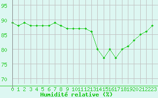 Courbe de l'humidit relative pour La Chapelle-Montreuil (86)