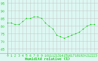 Courbe de l'humidit relative pour Montlimar (26)