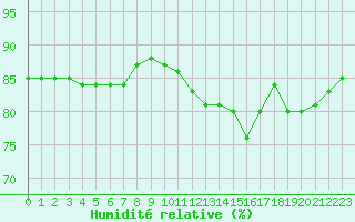 Courbe de l'humidit relative pour Souprosse (40)
