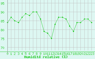 Courbe de l'humidit relative pour Carcassonne (11)