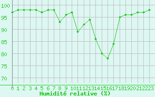 Courbe de l'humidit relative pour Villacoublay (78)