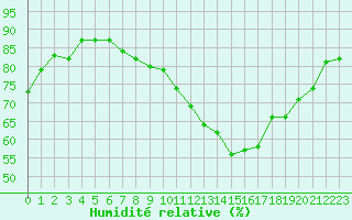 Courbe de l'humidit relative pour Cherbourg (50)