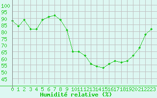 Courbe de l'humidit relative pour Ile de Groix (56)