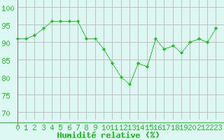 Courbe de l'humidit relative pour Evreux (27)