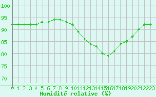 Courbe de l'humidit relative pour Crest (26)