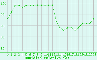 Courbe de l'humidit relative pour Gourdon (46)