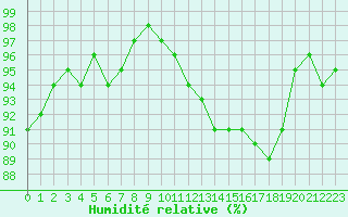 Courbe de l'humidit relative pour Quimper (29)