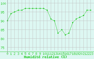Courbe de l'humidit relative pour Variscourt (02)