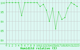 Courbe de l'humidit relative pour Montauban (82)