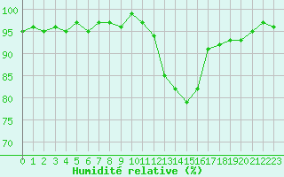 Courbe de l'humidit relative pour Charmant (16)