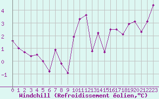 Courbe du refroidissement olien pour Ancey (21)