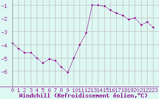 Courbe du refroidissement olien pour Cambrai / Epinoy (62)