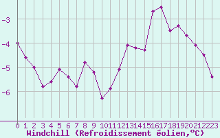 Courbe du refroidissement olien pour Saint-Quentin (02)