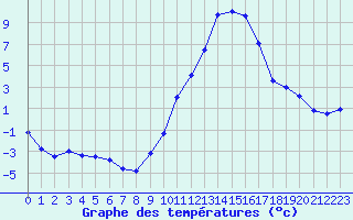Courbe de tempratures pour Saint-Auban (04)