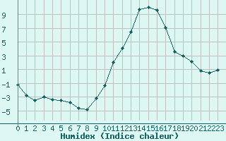 Courbe de l'humidex pour Saint-Auban (04)