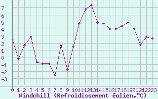 Courbe du refroidissement olien pour Limoges (87)