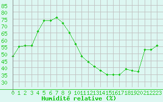 Courbe de l'humidit relative pour Variscourt (02)