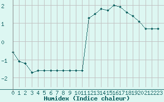 Courbe de l'humidex pour Rmering-ls-Puttelange (57)