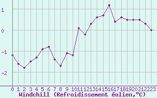 Courbe du refroidissement olien pour Saint-Sorlin-en-Valloire (26)
