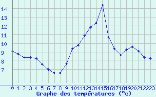 Courbe de tempratures pour Dieppe (76)