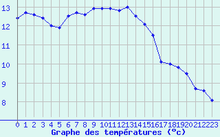 Courbe de tempratures pour Evreux (27)