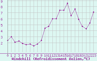 Courbe du refroidissement olien pour Rennes (35)