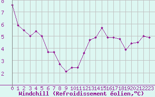 Courbe du refroidissement olien pour Abbeville (80)