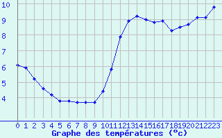 Courbe de tempratures pour Trgueux (22)