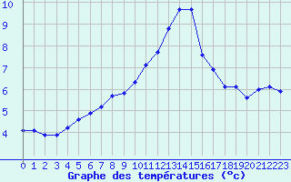 Courbe de tempratures pour Grasque (13)