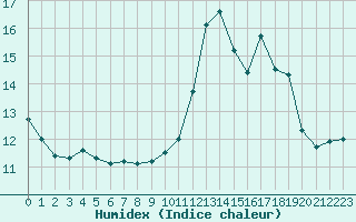 Courbe de l'humidex pour Villarzel (Sw)