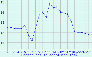 Courbe de tempratures pour Cap Pertusato (2A)