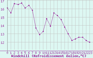 Courbe du refroidissement olien pour Saint-Etienne (42)