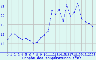 Courbe de tempratures pour Cap de la Hve (76)