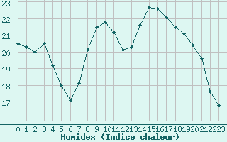 Courbe de l'humidex pour Saint-Jean-de-Liversay (17)