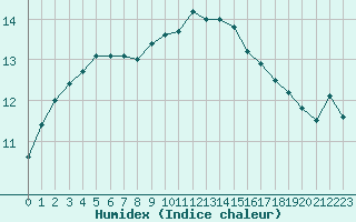 Courbe de l'humidex pour Recht (Be)