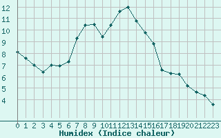 Courbe de l'humidex pour Bridel (Lu)