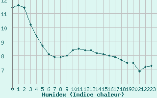 Courbe de l'humidex pour Blois (41)