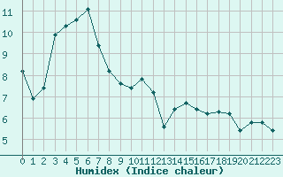 Courbe de l'humidex pour Croisette (62)