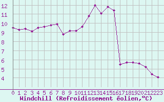 Courbe du refroidissement olien pour Orlans (45)