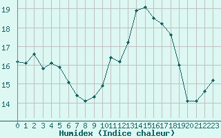 Courbe de l'humidex pour Connerr (72)