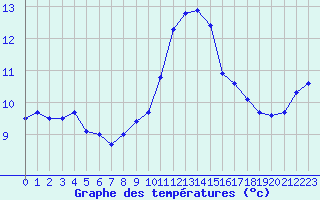 Courbe de tempratures pour Dinard (35)