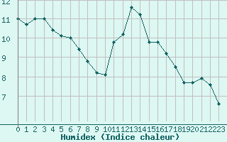 Courbe de l'humidex pour Douelle (46)